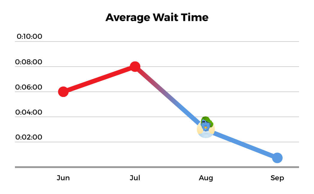 average wait time graph